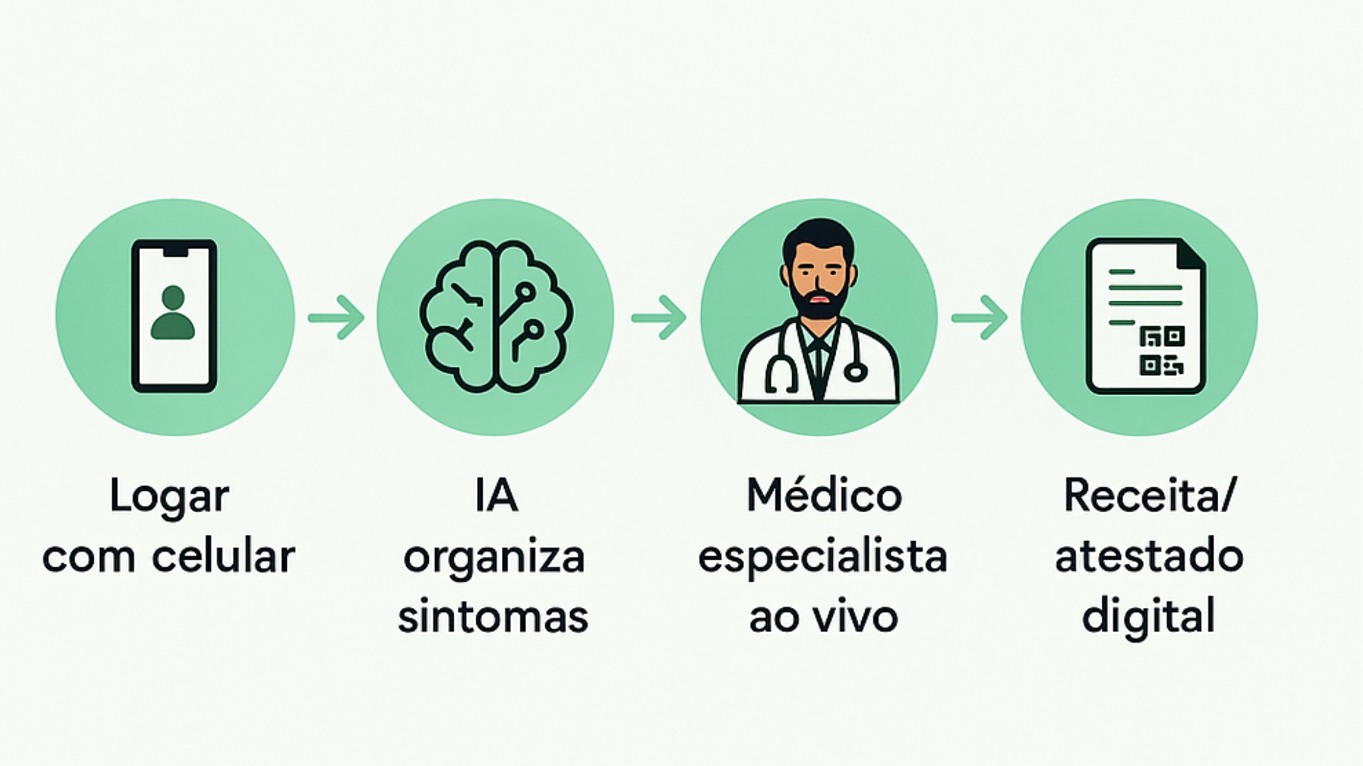 Quatro ilustrações dos passos: assinar, acessar, falar com médico, receber documento digital